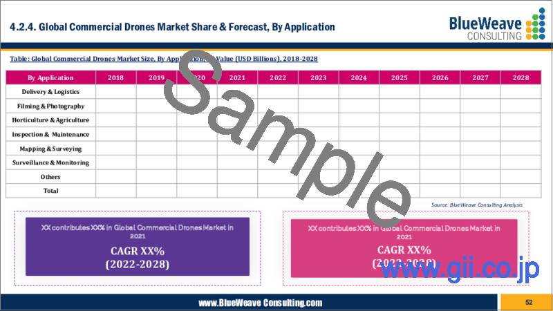サンプル1：商用ドローンの世界市場 - 規模・シェア・動向分析・機会・予測（2018年～2028年）：ペイロード別、技術別、コンポーネント別（ハードウェア、ソフトウェア）、用途別、地域別