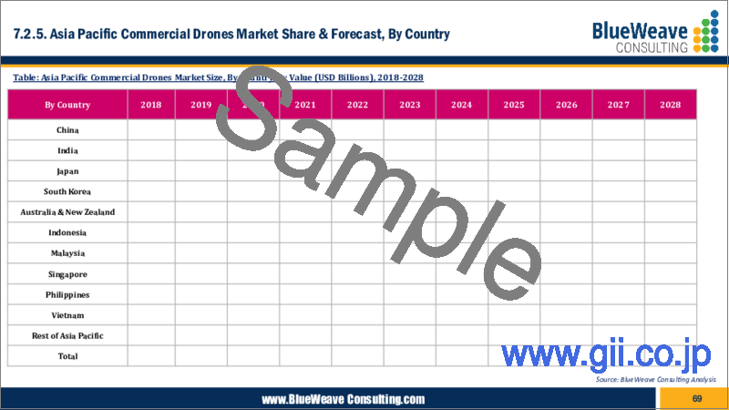 サンプル2：商用ドローンの世界市場 - 規模・シェア・動向分析・機会・予測（2018年～2028年）：ペイロード別、技術別、コンポーネント別（ハードウェア、ソフトウェア）、用途別、地域別