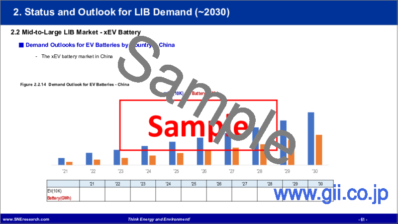 サンプル2：LIBの世界市場 - 中長期の見通し：用途別（2030年まで）