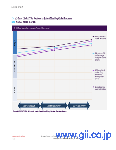 サンプル1：患者マッチングAI臨床試験ソリューションの市場規模、シェアと動向分析レポート：治療用途別、最終用途別、地域別、セグメント別予測、2022年～2030年