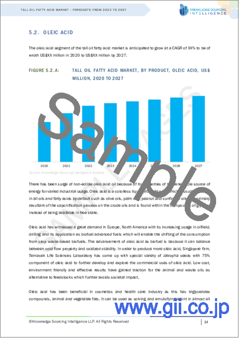 サンプル1：トール油脂肪酸の世界市場予測（2022年～2027年）