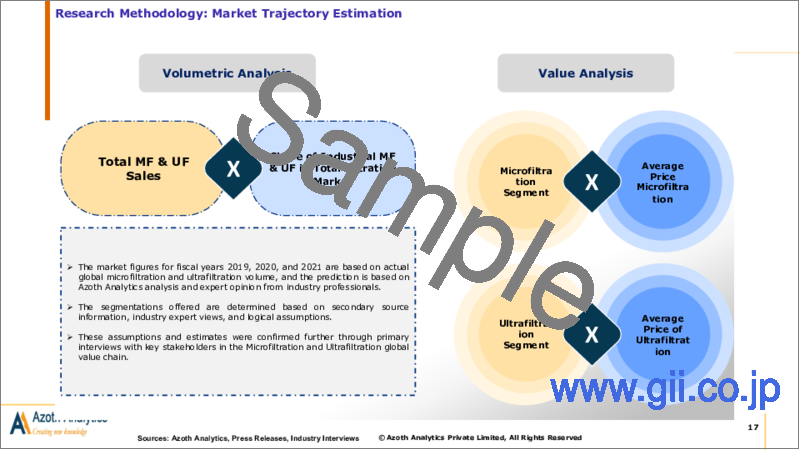 サンプル2：精密ろ過および限外ろ過の世界市場：予測（2022年版）：市場レビュー、動向、予測分析（フィルタータイプ別、材料タイプ別、最終用途産業別、地域別、国別）（～2028年）