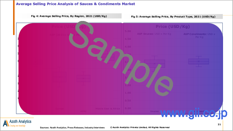 サンプル2：ソース・調味料の世界市場 (2022年)：動向・予測分析、2028年まで（製品種類別、ソース・調味料の種類別、調味料の形状別、販売チャネル別、地域別、国別)