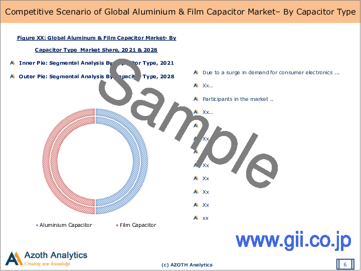 サンプル1：アルミニウム・フィルムコンデンサの世界市場 (2022年版)：コンデンサの種類別・エネルギー別・業種別・地域別・国別の分析 (2022年版)、COVID-19の影響を考慮した市場分析・予測 (2023年～2028年)