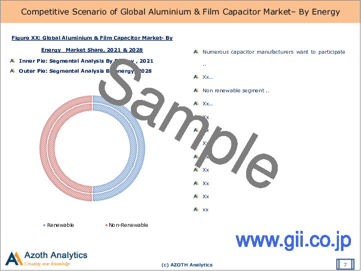 サンプル2：アルミニウム・フィルムコンデンサの世界市場 (2022年版)：コンデンサの種類別・エネルギー別・業種別・地域別・国別の分析 (2022年版)、COVID-19の影響を考慮した市場分析・予測 (2023年～2028年)