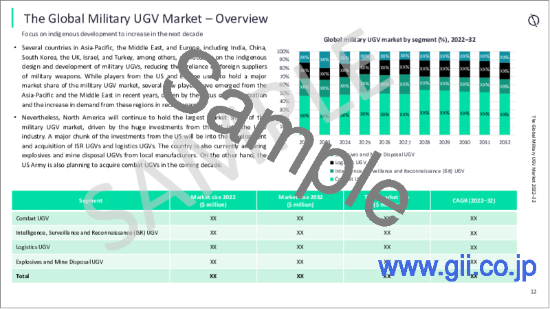 サンプル1：軍用無人地上車両（UGV）市場：市場規模と動向分析：セグメント別、主要プログラム、競合情勢、将来展望
