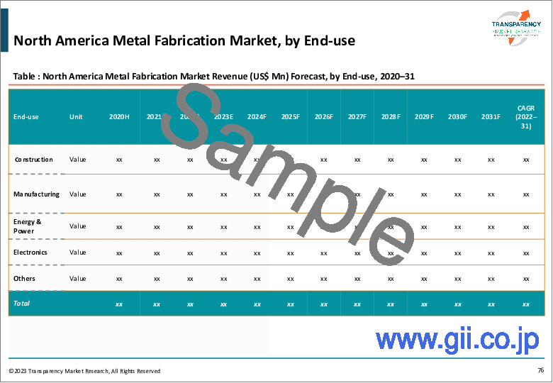 サンプル2：金属加工の世界市場（サービス：溶接、機械加工、成形、剪断、切断、曲げ、圧延、プレス、打ち抜き）- 業界分析、規模、シェア、成長、動向、予測（2022年～2031年）