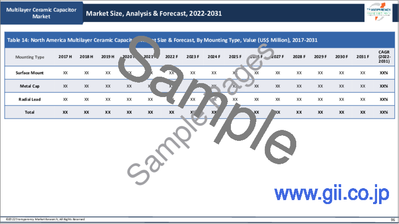 サンプル1：積層セラミックコンデンサ（MLCC）の世界市場 - 業界分析、規模、シェア、成長、動向、予測（2022年～2031年）