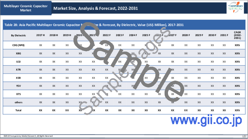 サンプル2：積層セラミックコンデンサ（MLCC）の世界市場 - 業界分析、規模、シェア、成長、動向、予測（2022年～2031年）
