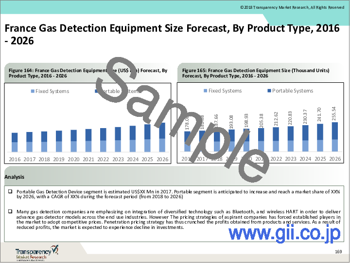 サンプル1：ガス検知器の世界市場 (2022年～2031年)：製品タイプ (固定式・携帯式)・ガスタイプ別の産業分析・規模・シェア・成長・動向・予測