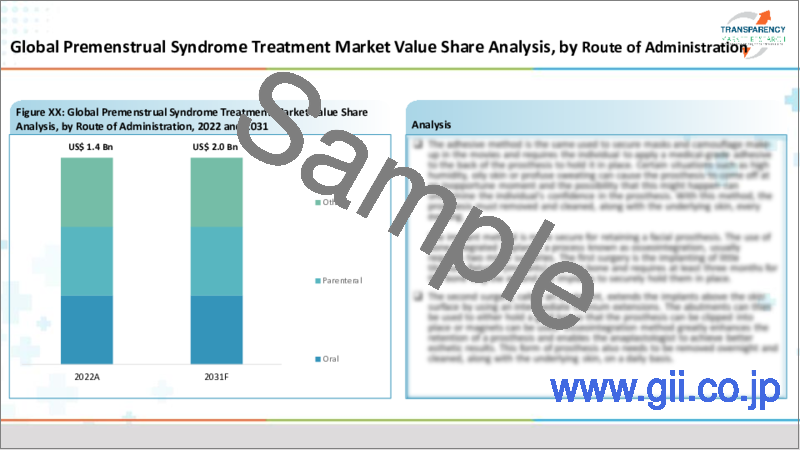 サンプル1：月経前症候群治療市場 - 世界の業界分析、規模、シェア、成長、動向、予測（2022年～2031年）