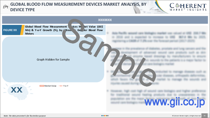 サンプル1：血流測定装置市場：製品タイプ別、アプリケーション別、エンドユーザー別、地域別- 規模、シェア、展望、機会分析、2022年～2030年