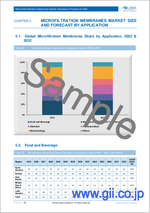 サンプル2：精密ろ過膜の世界市場 - 市場シェア・規模・動向・業界分析：ろ過モード別、タイプ別、用途別、地域別、セグメント予測（2022年～2030年）