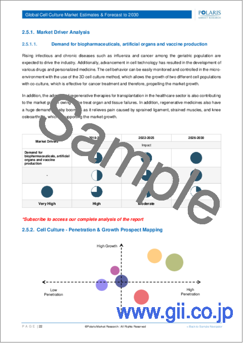 サンプル1：細胞培養の世界市場 - 市場シェア・規模・動向・業界分析：製品別、用途別、最終用途別、地域別、セグメント予測（2022年～2030年）