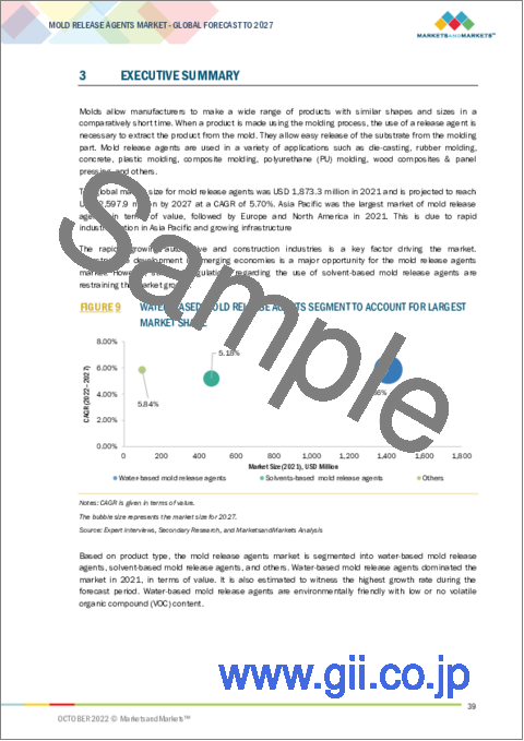 サンプル1：離型剤の世界市場：製品タイプ別（水性、溶剤系）、用途別（ダイカスト、ゴム成形、プラスチック成形、PU成形、コンクリート、木質複合材・パネルプレス、複合成形）、地域別 - 2027年までの予測