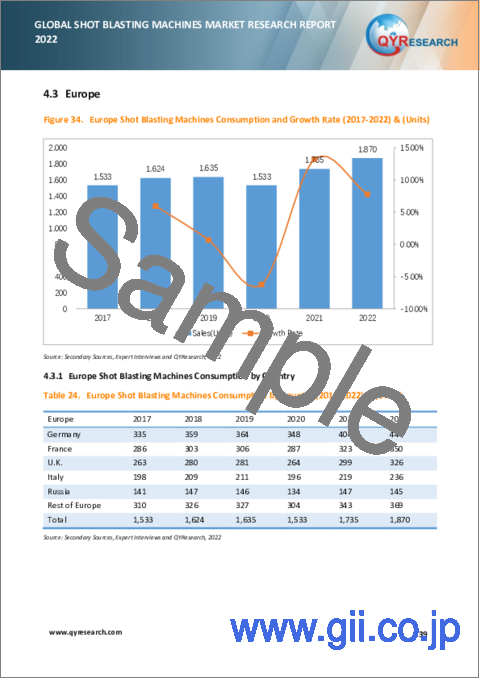 サンプル2：ショットブラスト機の世界市場の分析 (2022年)