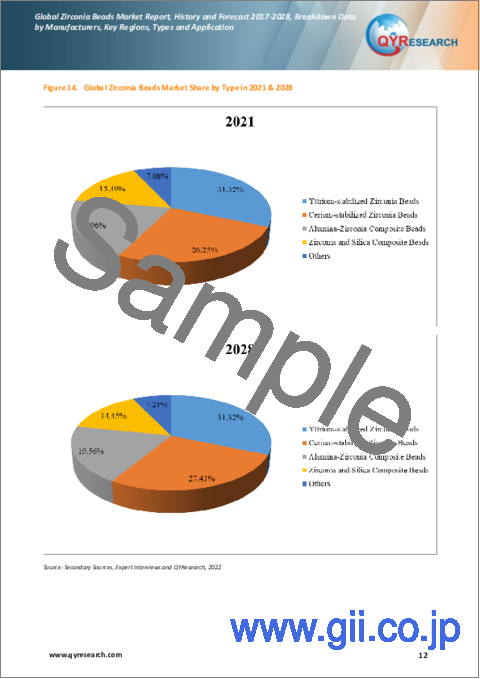 サンプル1：世界のジルコニアビーズ市場：分析・沿革・予測 (2017年～2028年)