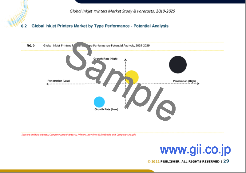 サンプル2：インクジェットプリンターの世界市場規模調査＆予測、タイプ別、技術別、エンドユーザー別、地域別分析、2022-2029年