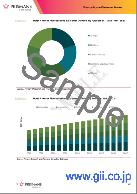 サンプル1：フルオロシリコーンエラストマー（FVMQ）の世界市場：2016年～2032年