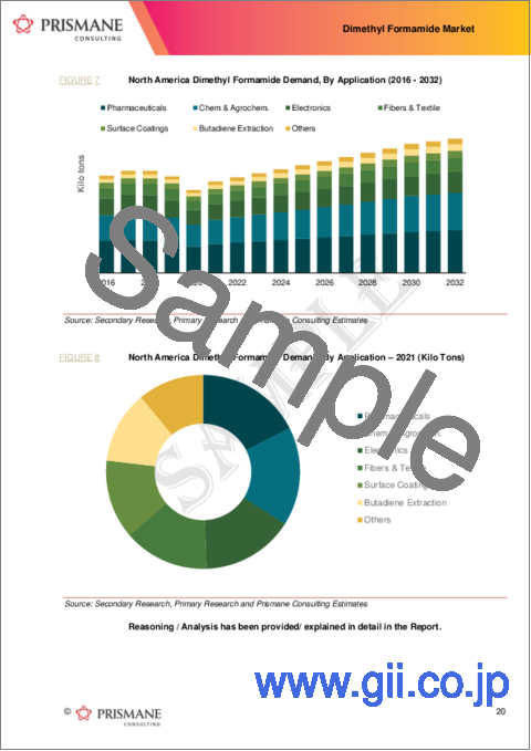 サンプル1：ジメチルホルムアミドの世界市場：2016年～2032年