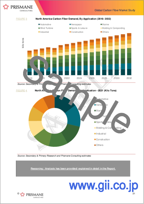 サンプル1：炭素繊維の世界市場：2016年～2032年