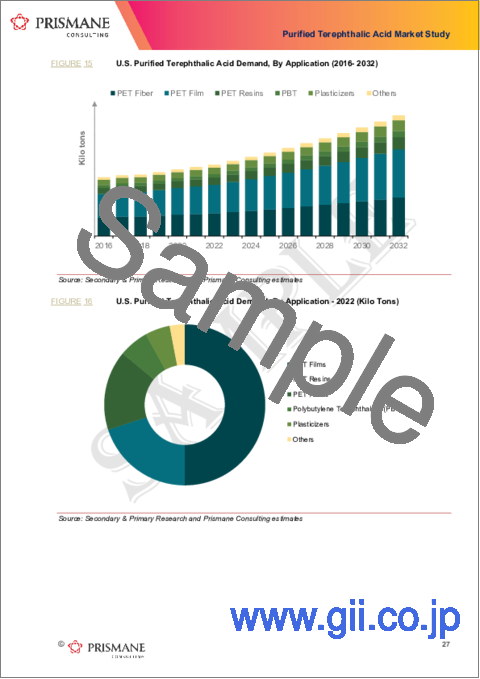 サンプル2：高純度テレフタル酸（PTA）の世界市場：2016年～2032年