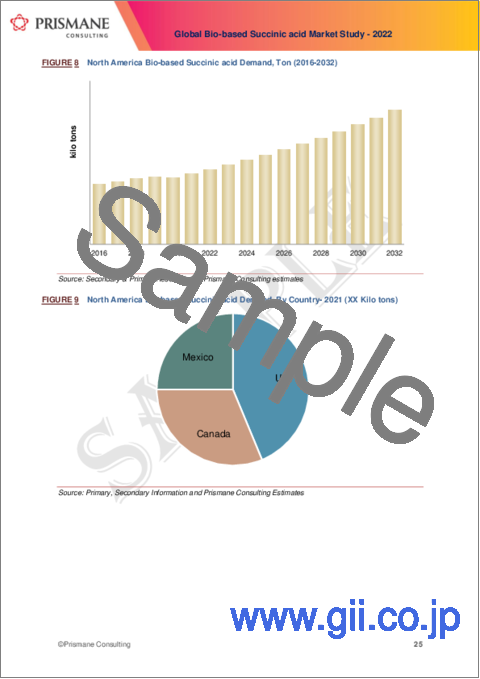 サンプル1：バイオベースコハク酸の世界市場：2016年～2032年