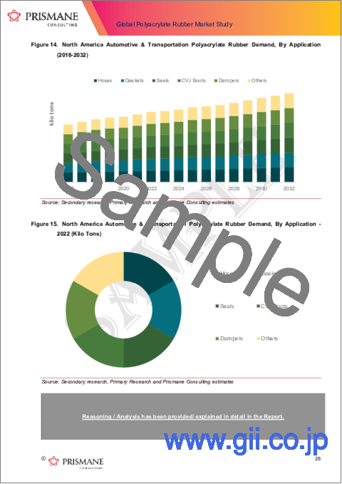 サンプル1：ポリアクリレートゴム（ACM）の世界市場：2016年～2032年