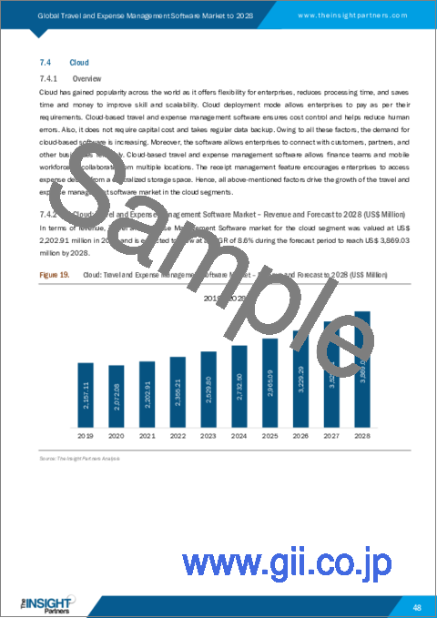 サンプル2：出張・経費管理ソフトウェアの2028年までの市場予測-展開、企業規模、産業別の世界分析