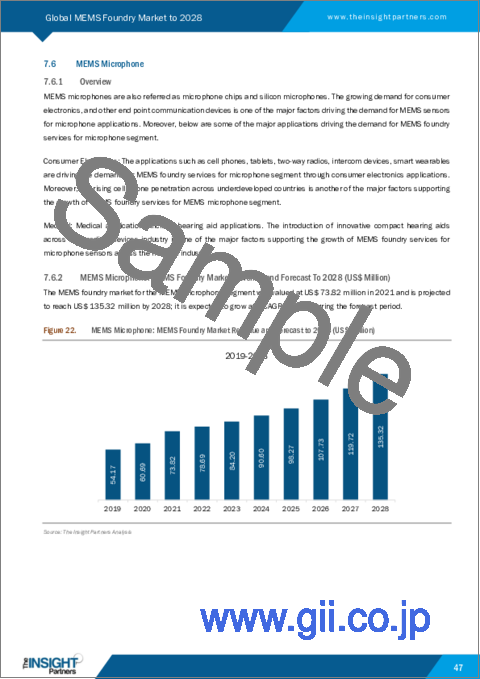 サンプル2：MEMSファウンドリ市場の2028年までの予測-MEMSタイプ、プロセス、ファウンドリタイプ、エンドユーザーによる世界分析