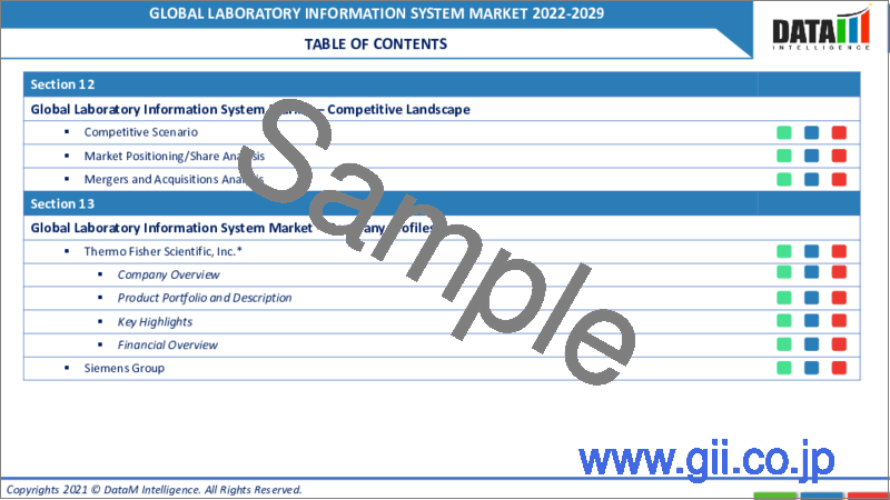 サンプル1：ラボ情報管理システム（LIMS）の世界市場-2022-2029