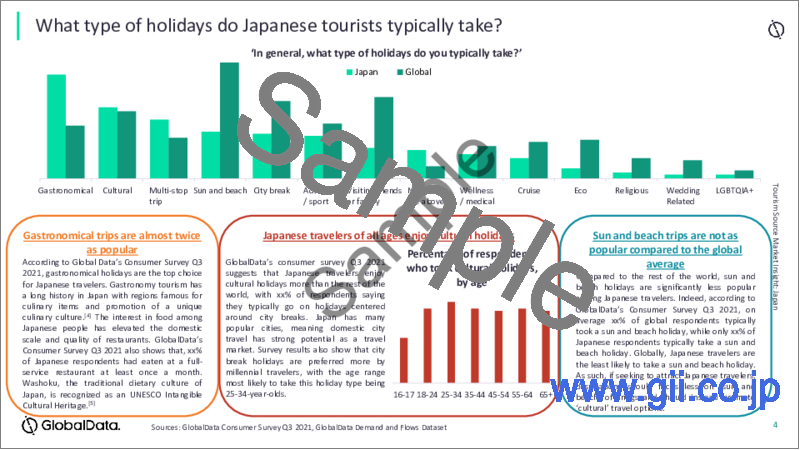 サンプル1：日本の旅行業の分析：出国者数、国内旅行、主な目的地、旅行者のプロファイル、消費者調査の回答の分析、支出額の分析、リスクと将来の機会 (2022年)