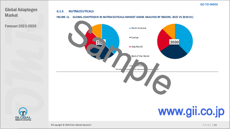 サンプル1：アダプトゲンの世界市場（2022年～2028年）