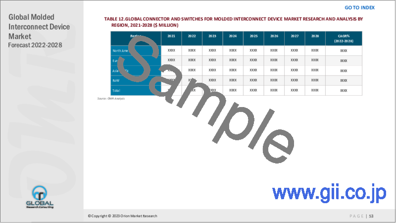 サンプル1：成形回路部品の世界市場：予測（2022年～2028年）