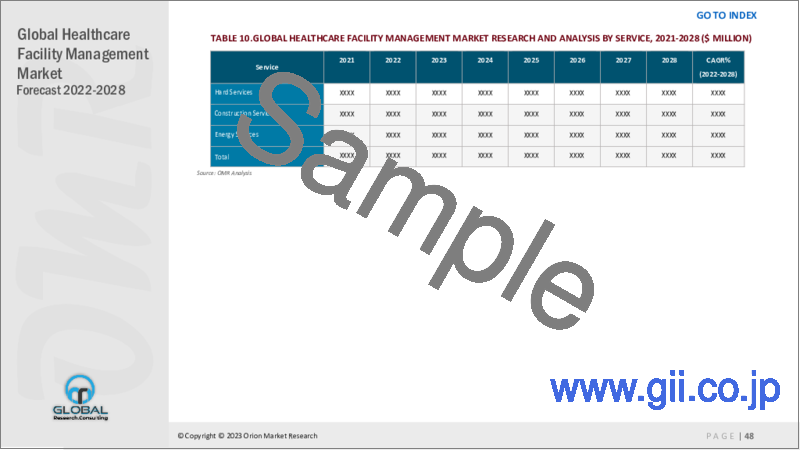サンプル1：医療施設管理の世界市場（2022年～2028年）