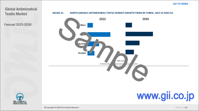 サンプル2：抗菌繊維の世界市場（2022年～2028年）