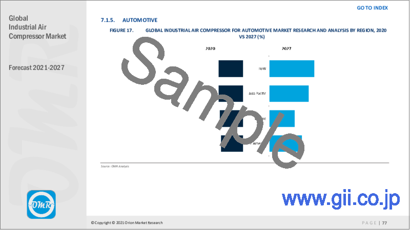 サンプル2：産業用エアコンプレッサーの世界市場（2022年～2028年）