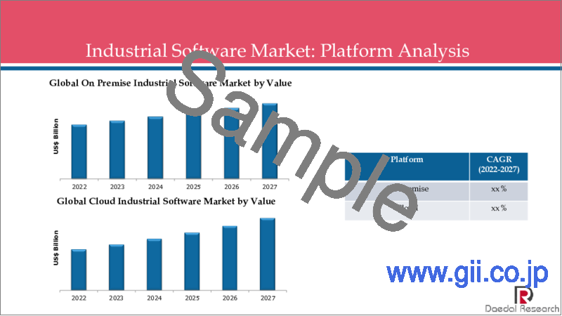 サンプル1：産業用ソフトウェアの世界市場：プラットフォーム別、エンドユーザー別、地域別の分析、市場規模と動向、COVID-19の影響、2027年までの予測