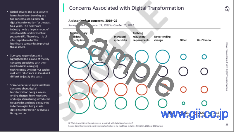 サンプル2：医療業界におけるデジタルトランスフォーメーションと先端技術 - 2022年版