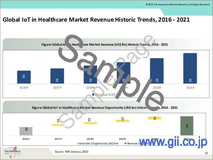 サンプル1：ヘルスケアにおけるIoT市場 - 世界の業界分析、規模、シェア、成長、動向、予測（2022年～2031年）