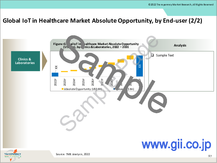 サンプル2：ヘルスケアにおけるIoT市場 - 世界の業界分析、規模、シェア、成長、動向、予測（2022年～2031年）