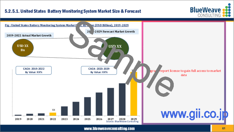 サンプル2：バッテリーモニタリングシステムの世界市場 - 規模・シェア・動向分析・機会・予測：コンポーネント別、タイプ別、バッテリータイプ別、エンドユーザー別、地域別（2018年～2028年）