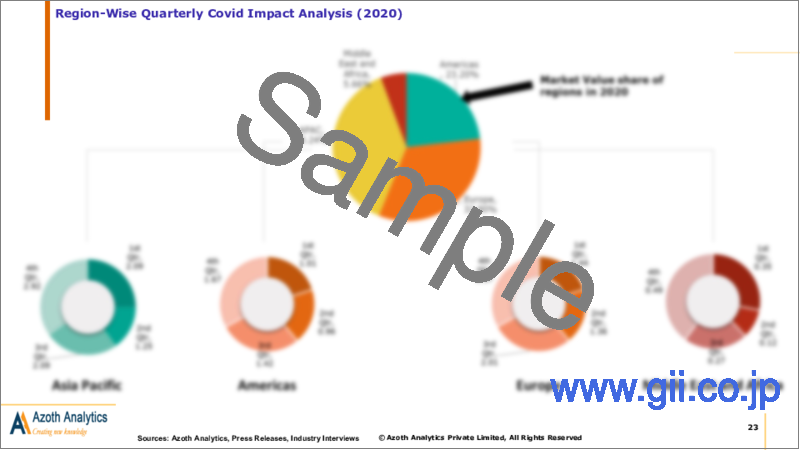 サンプル1：コンフォートフットウェアの世界市場 (2022年)：フットウェアの種類別・販売チャネル別・エンドユーザー別の分析 (2023年～2028年)