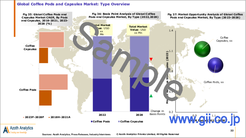 サンプル2：コーヒーポッド・カプセルの世界市場 (2022年)：種類別・カフェイン含有量別・用途別・流通チャネル別・地域別・国別の分析 (2018年～2028年)