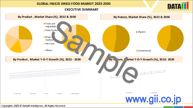 サンプル2：フリーズドライの世界市場-2022-2029