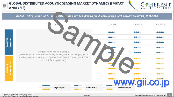 サンプル1：分散型音響センシング（DAS）市場、地域別アプリケーション別、規模、シェア、展望、機会分析、2022年～2030年