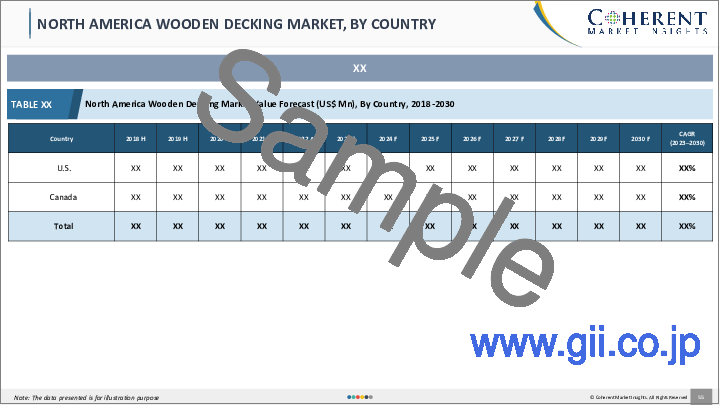 サンプル2：ウッドデッキ市場：タイプ別（加圧処理木材、レッドウッド、トロピカルハードウッド、シダー、木材プラスチック複合材、その他のタイプ）、用途別、エンドユーザー産業別、地域別- 市場規模、シェア、展望、機会分析、2022年～2030年