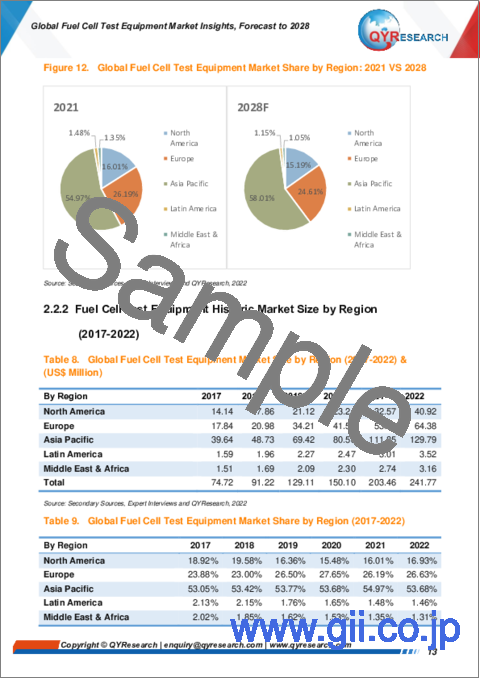 サンプル1：燃料電池試験装置の世界市場 - 考察・予測（2028年まで）