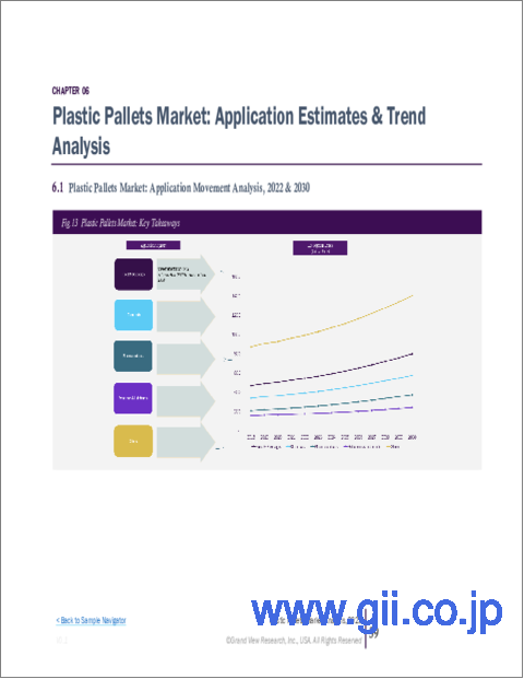 サンプル2：プラスチックパレット市場：規模、シェア、動向分析レポート：材料別、タイプ別、最終用途別、地域別、セグメント別予測（2022年～2030年）