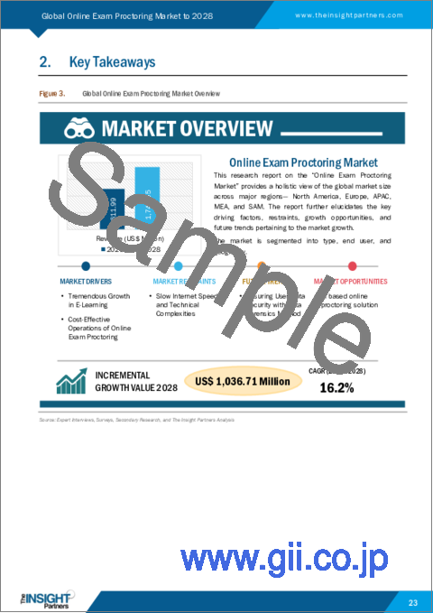 サンプル1：オンライン試験監督市場の2028年までの予測-タイプ別（高度自動試験監督、録画試験監督、ライブオンライン試験監督）およびエンドユーザー（学校・大学、企業、政府）の世界分析